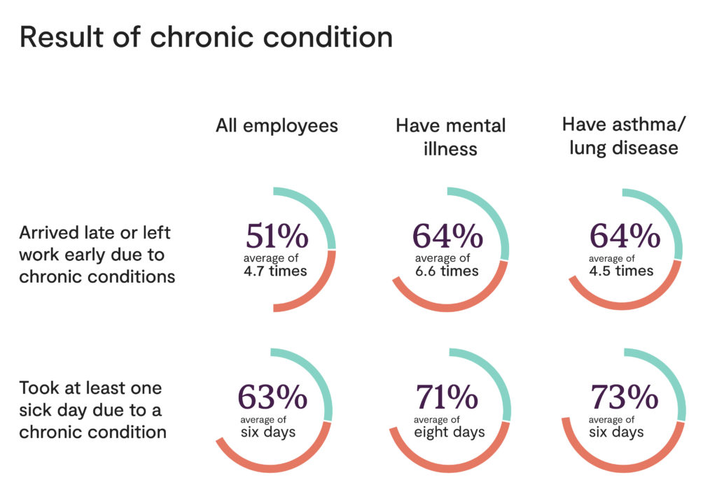 Chart talking about chronic condition stats.