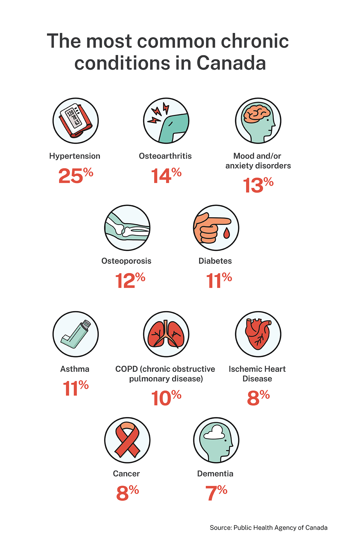 Infograph of the most common chronic conditions in Canada. Hypertension 25% Osteoarthritis 14% Mood and/or anxiety disorders 13% Osteoporosis 12% Diabetes 11% Asthma 11% COPD (chronic obstructive pulmonary disease) 10% Ischemic Heart Disease 8% Cancer 8% Dementia 7%