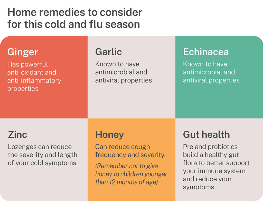 Infograph with home remedies to consider for this cold and flu season: Ginger Garlic, Echinacea, Zinc, Honey, Gut health 