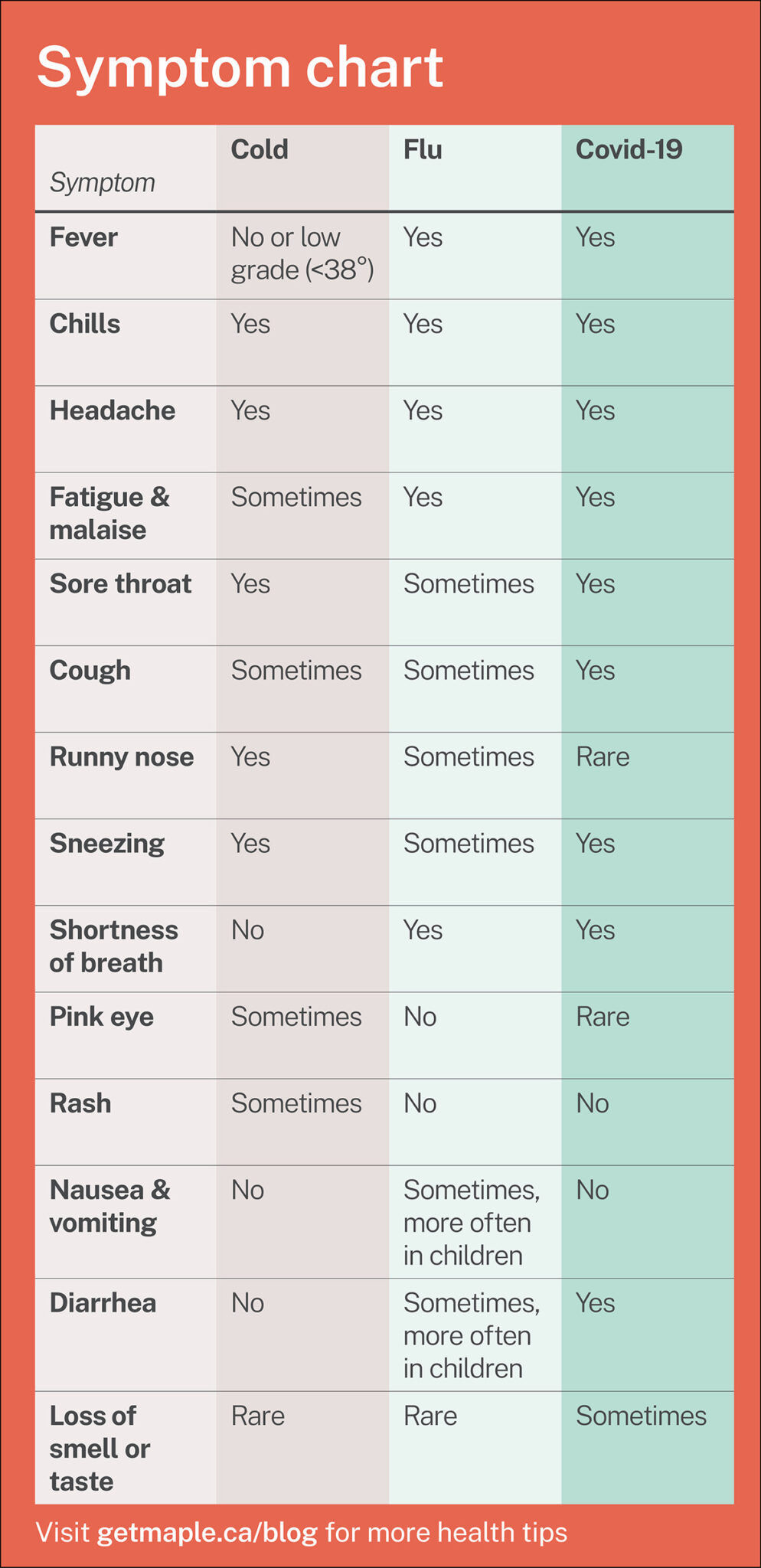 Symptom chart for cold, flu and covid-19 including fever, chills, headaches and more